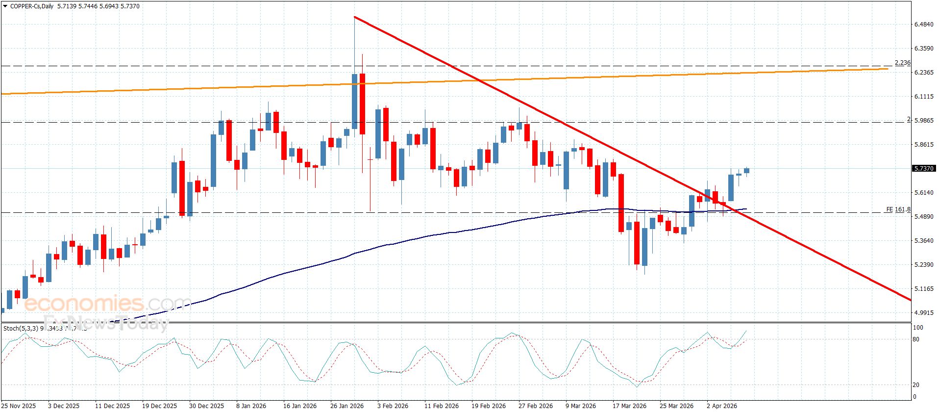 سعر النحاس يستقبل العزم الإضافي-توقعات اليوم 10-4-2026