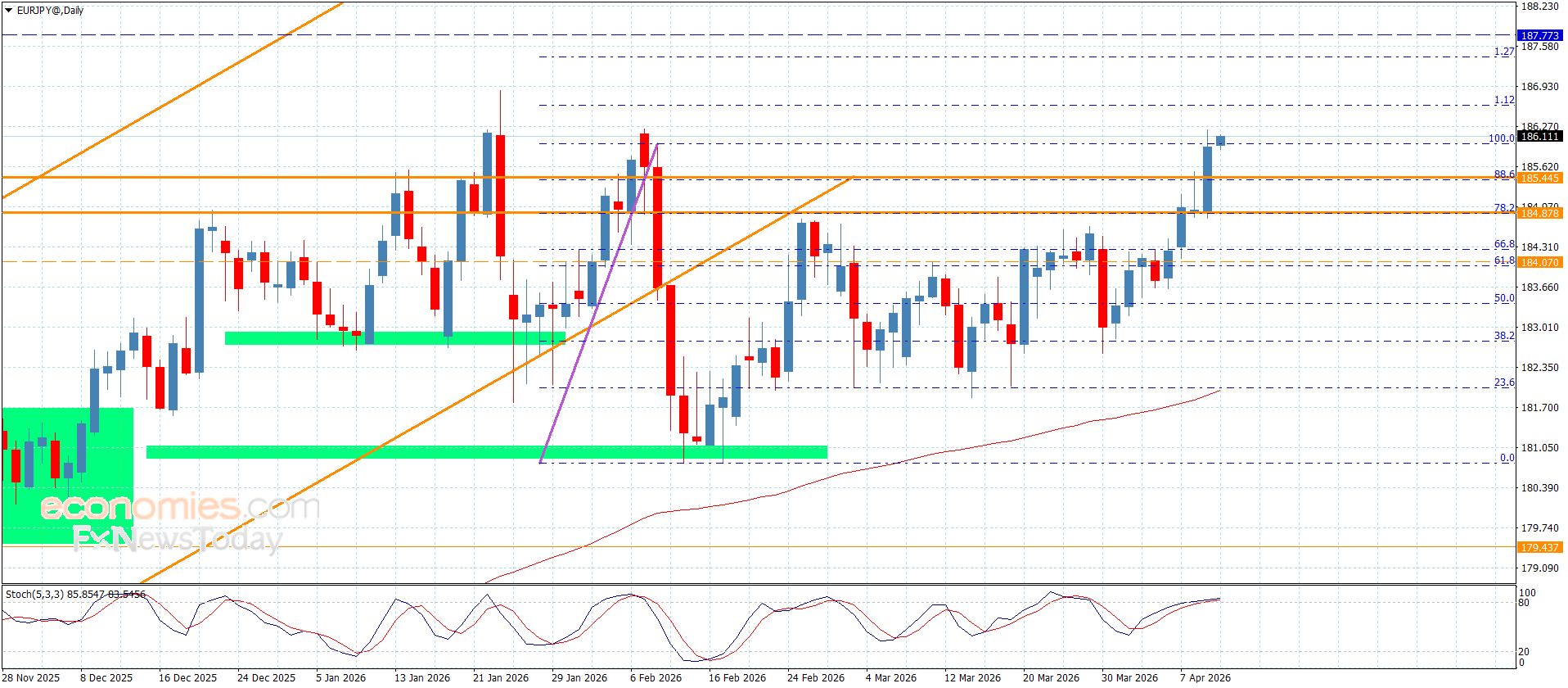 سعر اليورو مقابل الين يستأنف الارتفاع-توقعات اليوم 10-4-2026