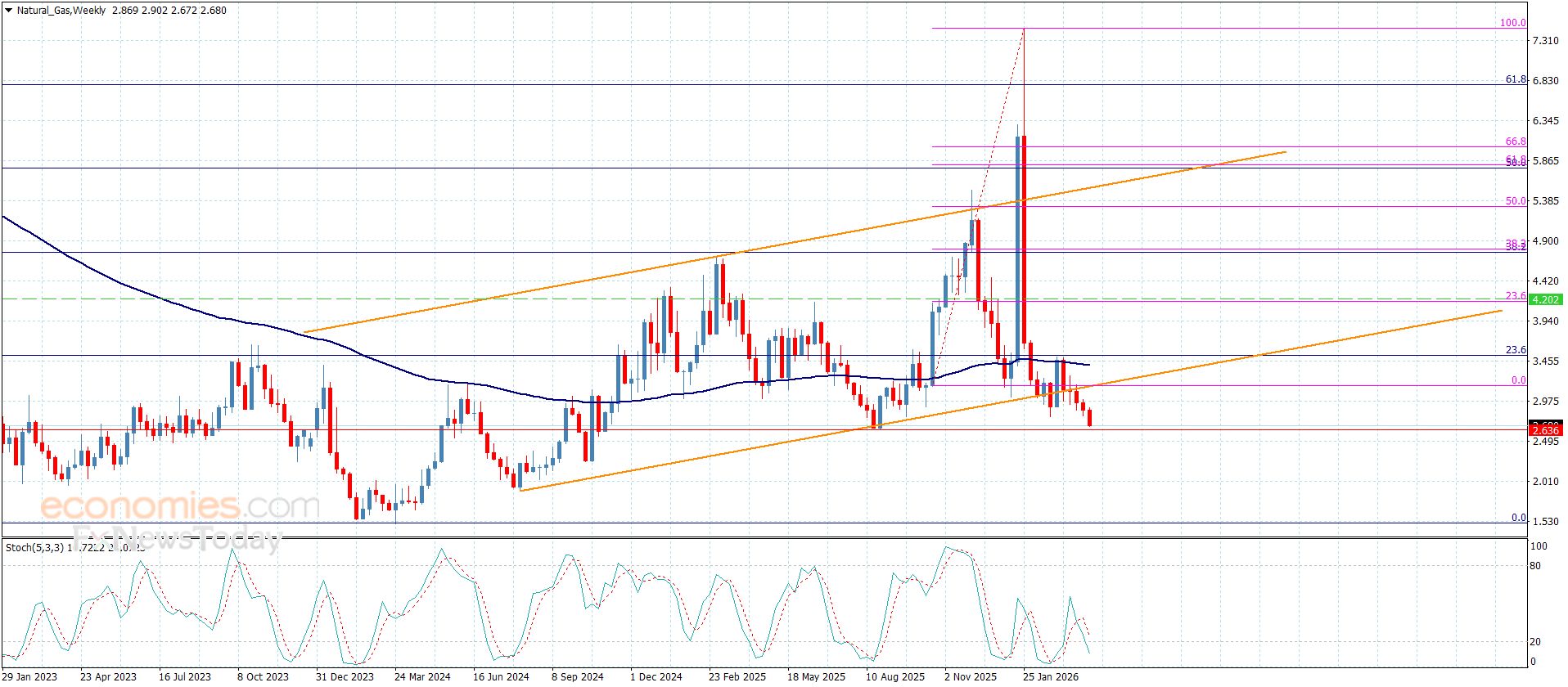 سعر الغاز الطبيعي يقترب من الدعم-توقعات اليوم 10-4-2026