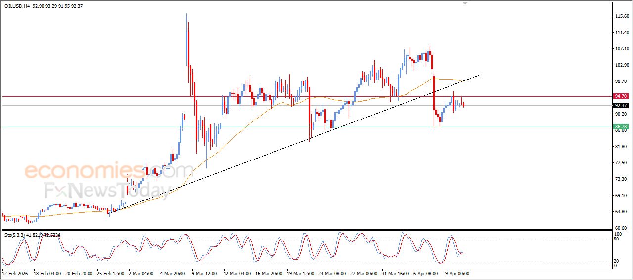 تحديث توقع سعر النفط الخام اليوم 10-04-2026