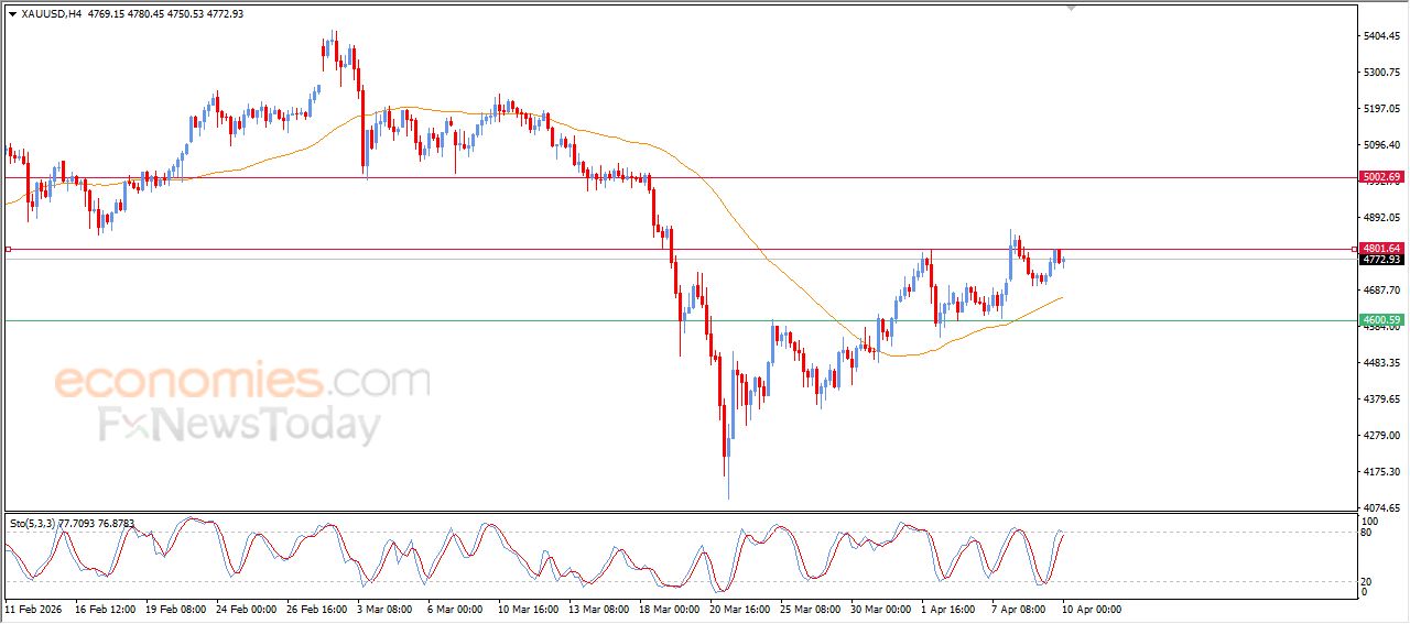 سعر البتكوين (BTCUSD) يشهد تداولات متذبذبة – توقعات اليوم – 10-04-2026