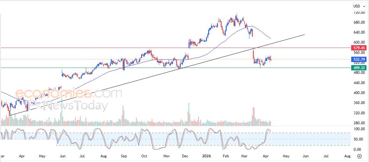تحديث مسائي لزوج اليورو مقابل الدولار اليوم 10-04-2026