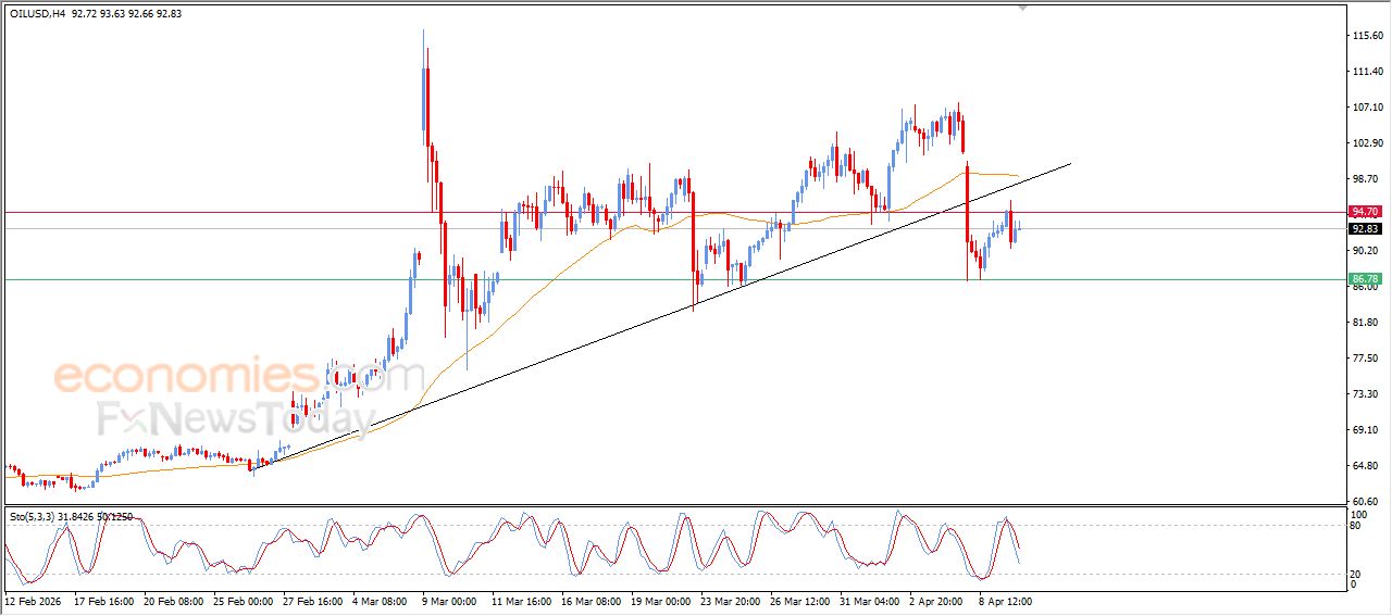سعر النفط الخام يعاني من الضغوط السلبية – توقعات اليوم – 10-04-2026