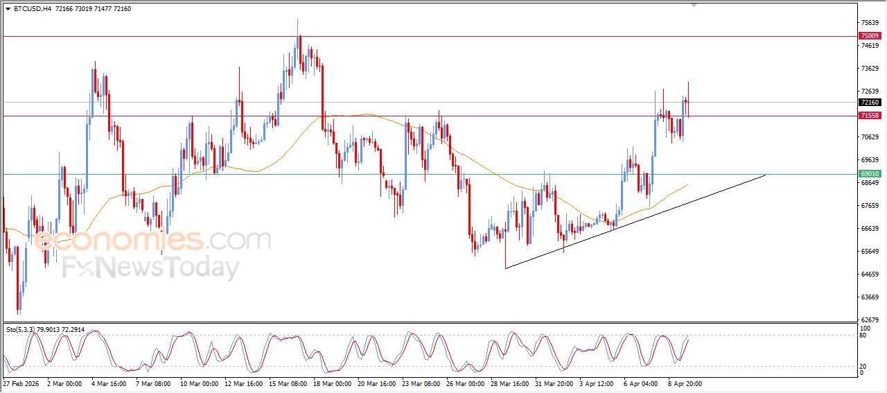 سعر البتكوين (BTCUSD) يشهد تداولات متذبذبة – توقعات اليوم – 10-04-2026