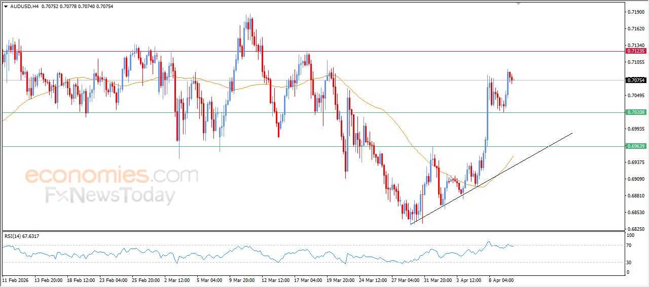 سعر الدولار الاسترالي مقابل الدولار الأمريكي يجني أرباحه – توقعات اليوم – 10-04-2026