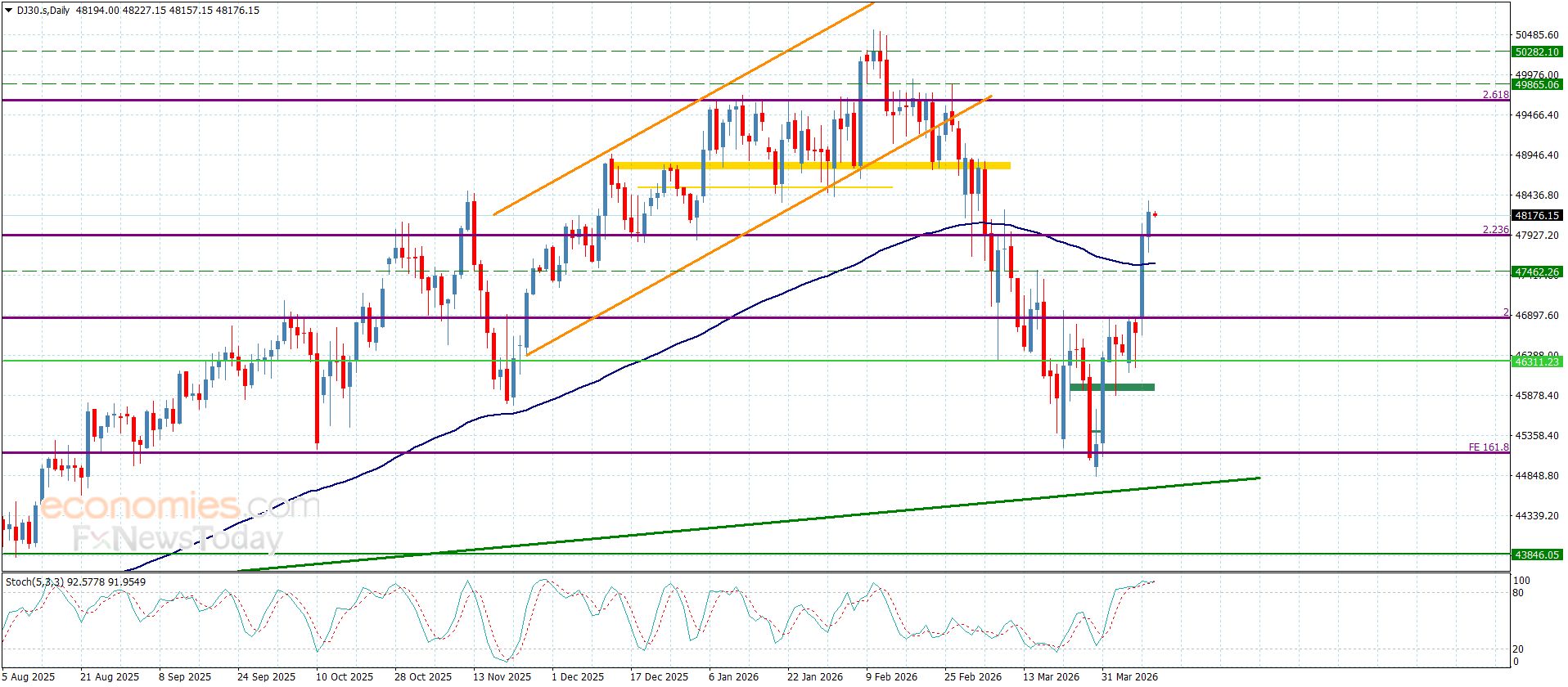 سعر الغاز الطبيعي يقترب من الدعم-توقعات اليوم 10-4-2026
