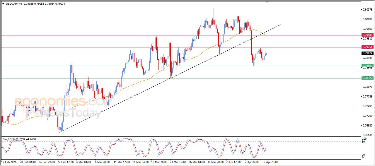 سعر الدولار مقابل الفرنك يمدد من مكاسبه الحذرة – توقعات اليوم – 10-04-2026