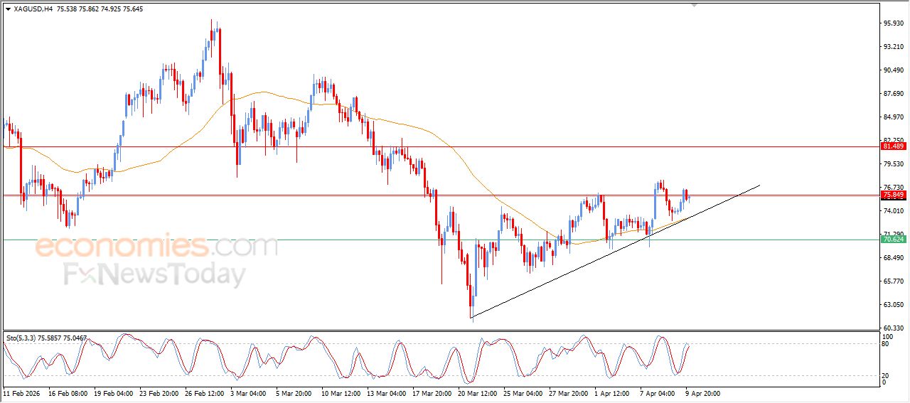 سعر الفضة يكافح لاختراق مقاومة محورية – توقعات اليوم – 10-04-2026