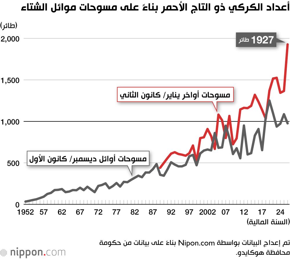 اليابان | اليابان: طائر الكركي ذو التاج الأحمر يخرج من قائمة الأنواع المهددة بالانقراض