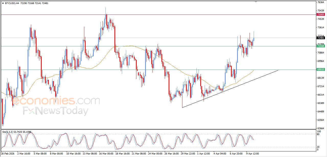 تحديث مسائي لسعر البتكوين اليوم 10-04-2026