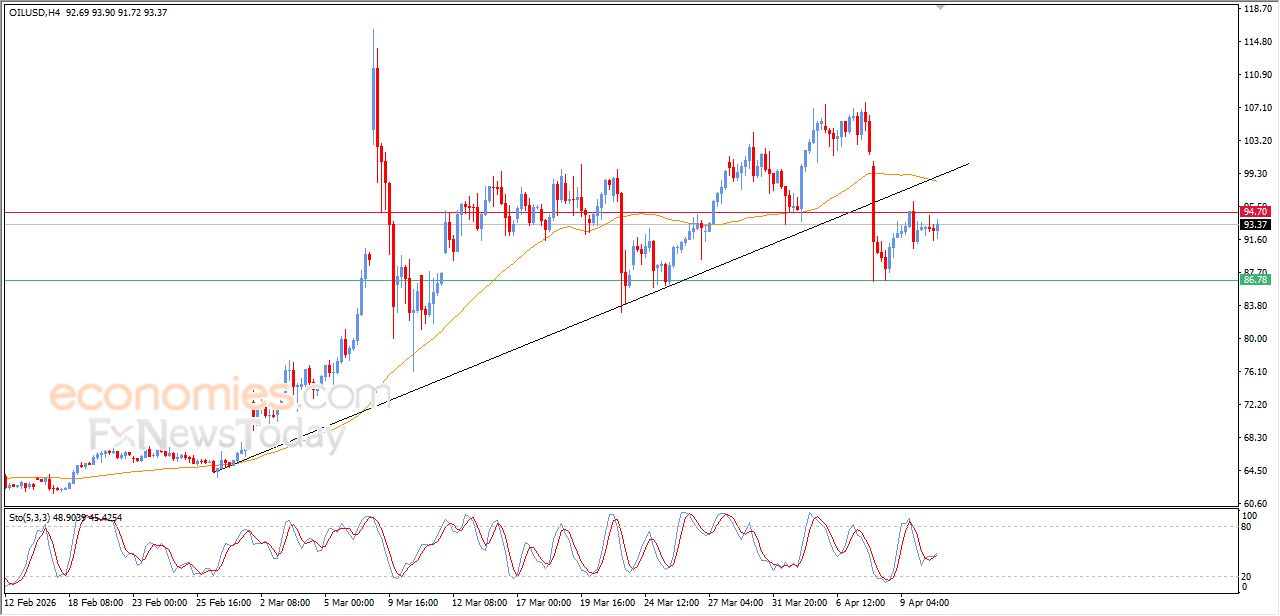 تحديث مسائي لسعر النفط الخام اليوم 10-04-2026