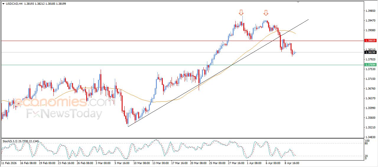 سعر الدولار مقابل الدولار الكندي يحاول تعويض بعضاً من خسائره – توقعات اليوم – 10-04-2026