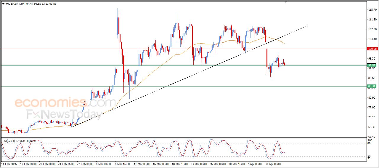 تحديث توقع سعر النفط خام برنت اليوم 10-04-2026
