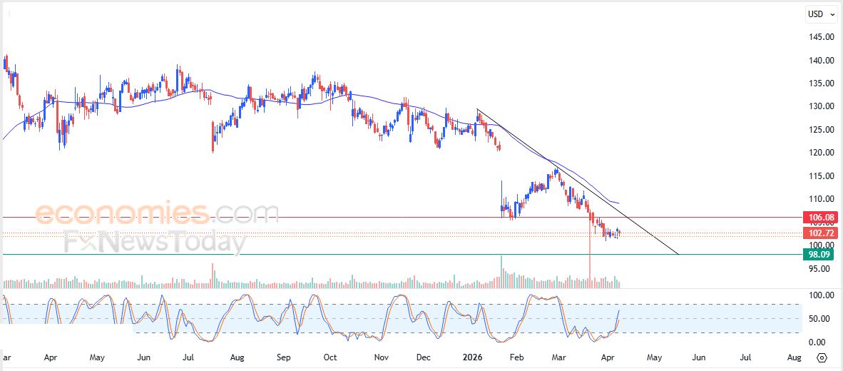 تحديث مسائي لسعر الذهب اليوم 10-04-2026