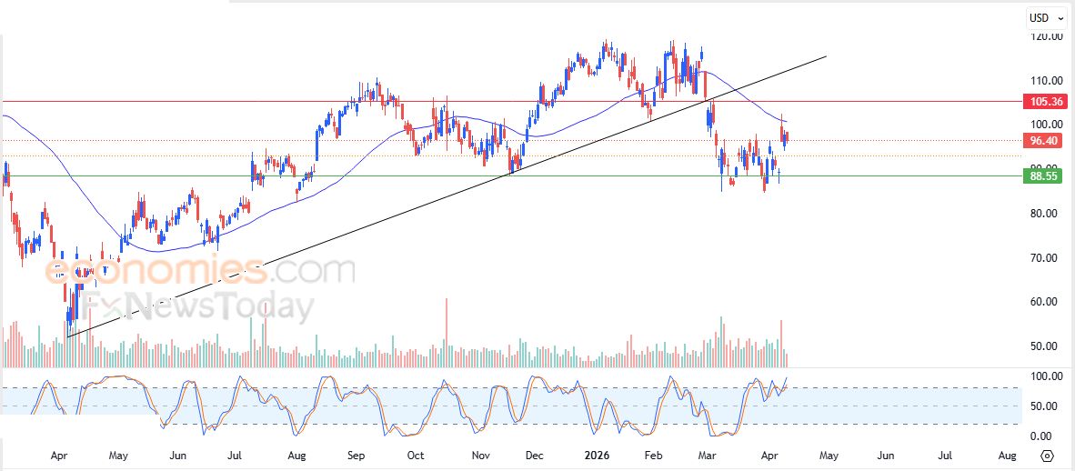 سعر سهم بروكتر آند جامبل (PG) يستسلم للضغط السلبي – توقعات اليوم – 13-04-2026