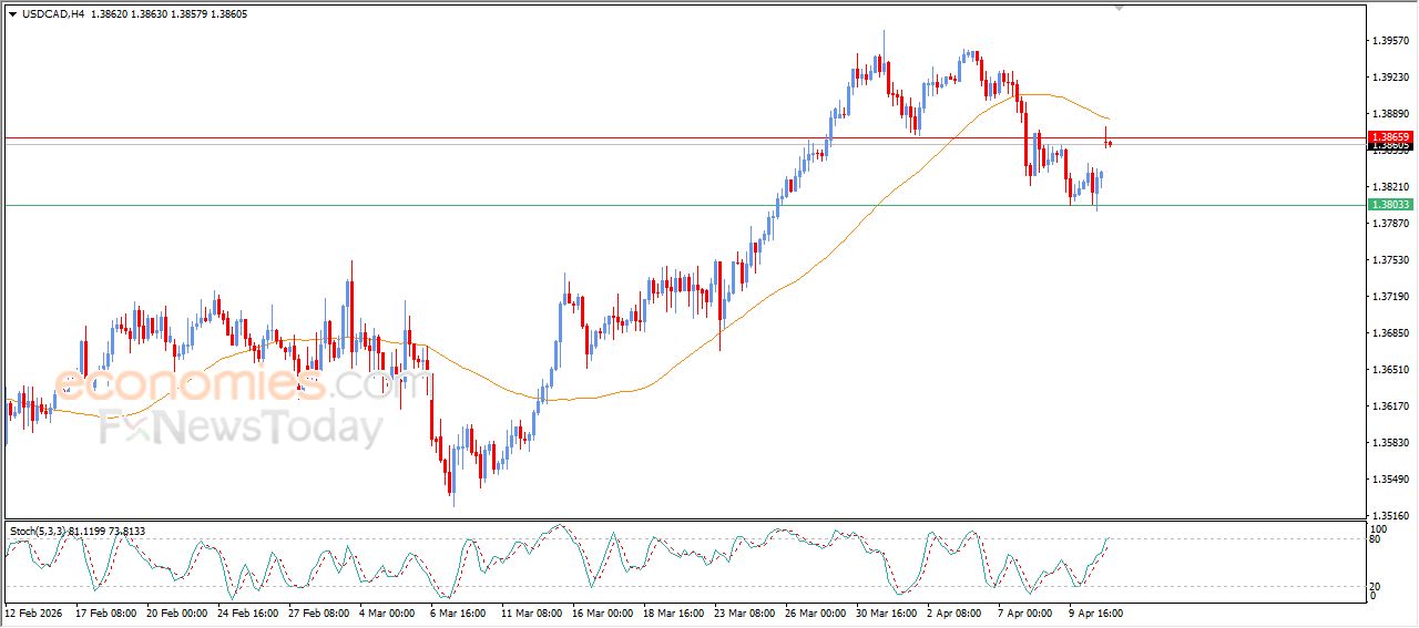 سعر الدولار مقابل الدولار الكندي يظهر إشارات سلبية جديدة – توقعات اليوم – 13-04-2026