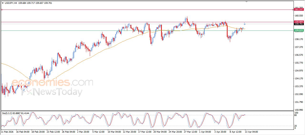 سعر الدولار مقابل الين يستعد لمهاجمة مقاومة صلبة – توقعات اليوم – 13-04-2026