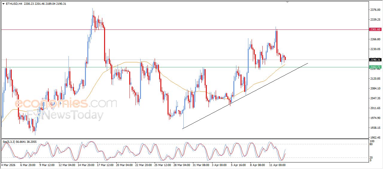 سعر الإيثيريوم (ETHUSD) يستقر قرب دعم مهم – توقعات اليوم – 13-04-2026