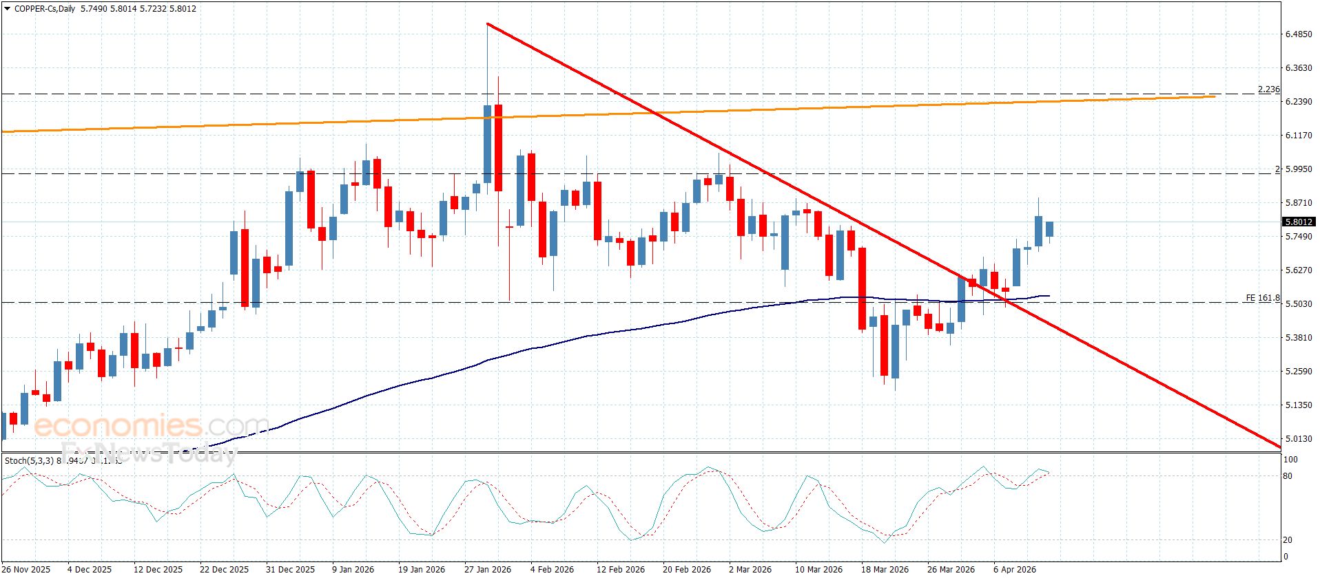 سعر النحاس يسجل الهدف الثاني-توقعات اليوم 13-4-2026