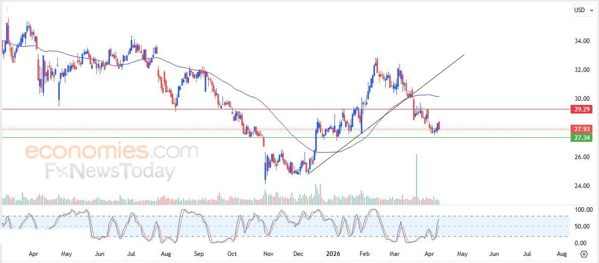 تحديث مسائي لسعر الذهب اليوم 13-04-2026