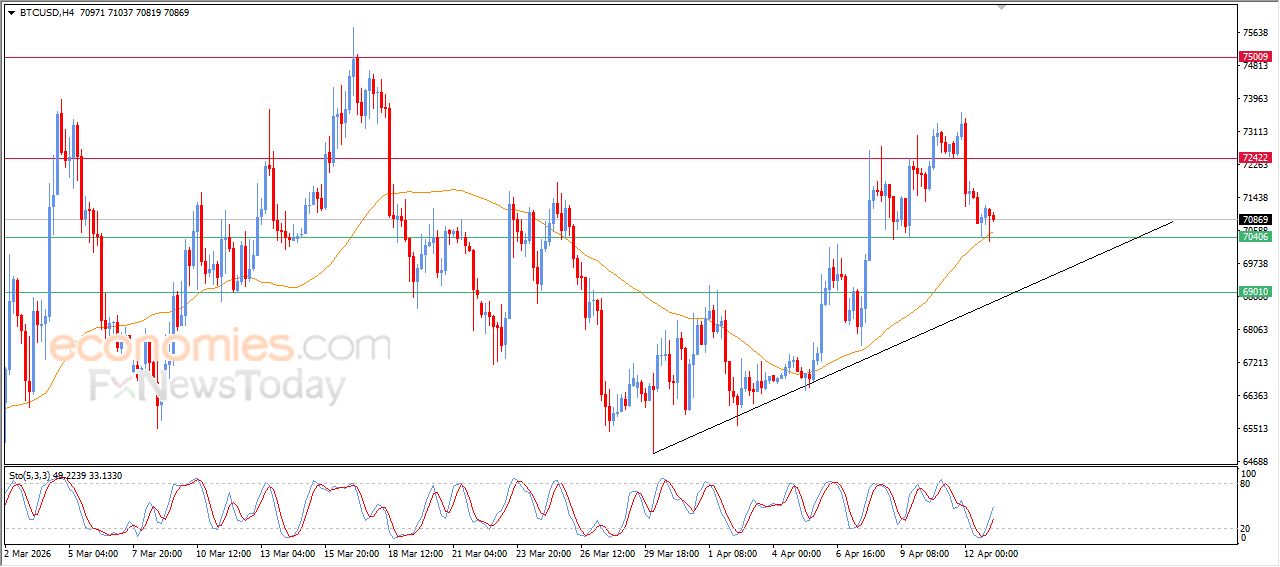 سعر البتكوين (BTCUSD) يرتكز إلى دعم متوسطه المتحرك البسيط – توقعات اليوم – 13-04-2026