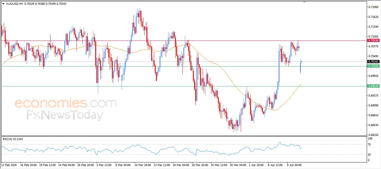 سعر الدولار الاسترالي مقابل الدولار الأمريكي يقلص من خسائره – توقعات اليوم – 13-04-2026