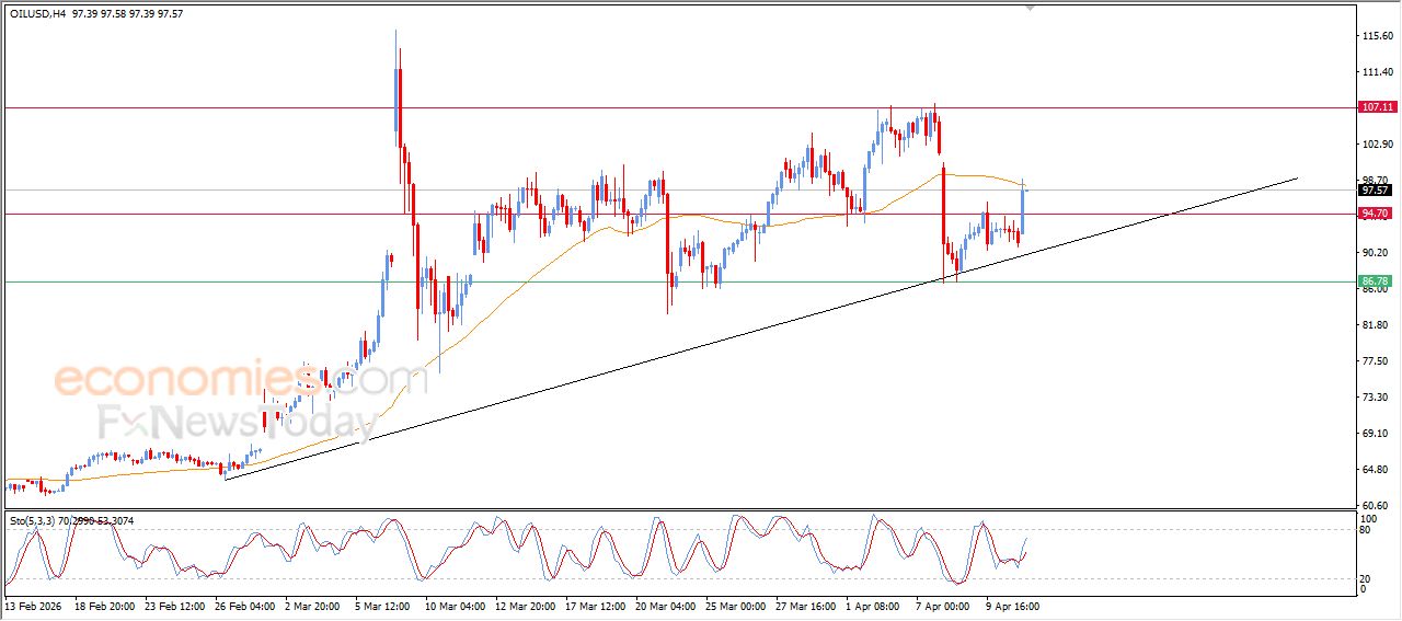 سعر النفط الخام يحاول التخلص من الضغوط السلبية – توقعات اليوم – 13-04-2026