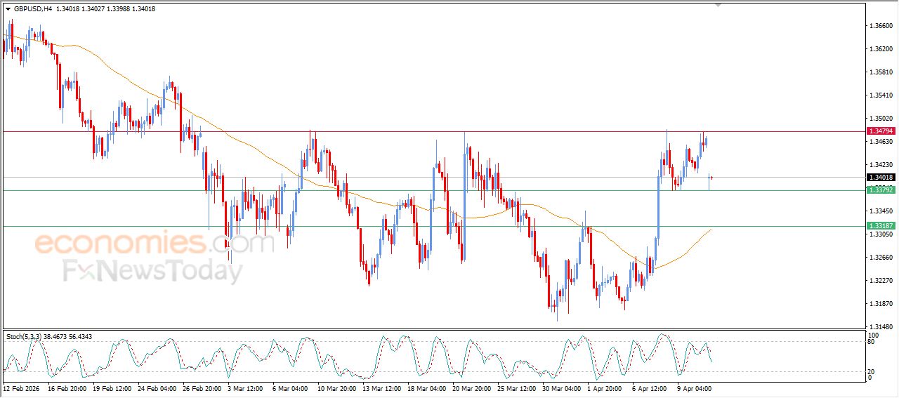 سعر الجنيه الإسترليني ينخفض بتأثير مقاومة محورية – توقعات اليوم – 13-04-2026