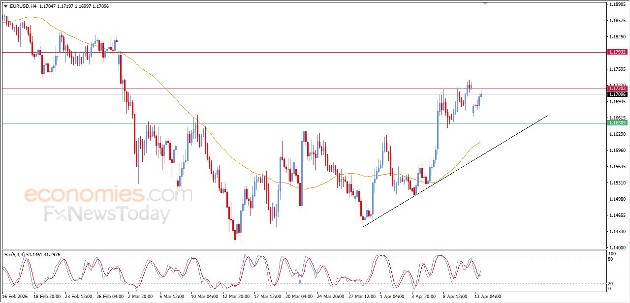تحديث مسائي لزوج اليورو مقابل الدولار اليوم 13-04-2026