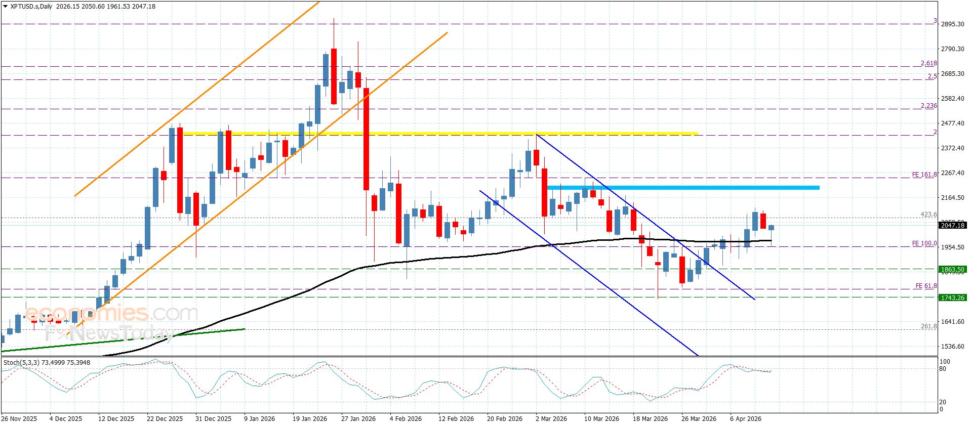 سعر البلاتين يختبر الدعم– توقعات اليوم 13-4-2026