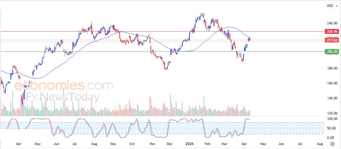 سعر سهم بوينج (BA) يتراجع عقب اصطدامه بمقاومة متوسطه المتحرك البسيط – توقعات اليوم – 13-04-2026