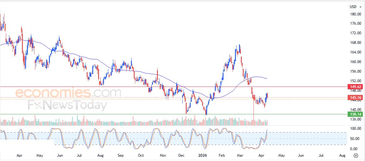 ريبل (XRPUSD) يعاني من الضغوط السلبية – تحليل – 13-04-2026