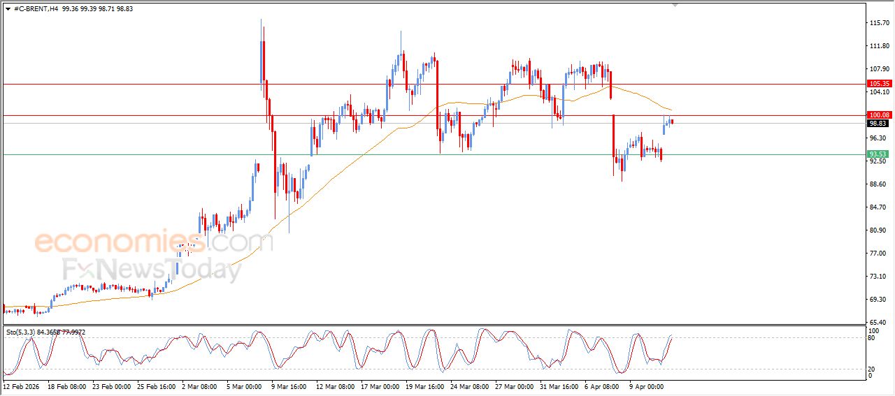تحديث توقع سعر النفط خام برنت اليوم 13-04-2026