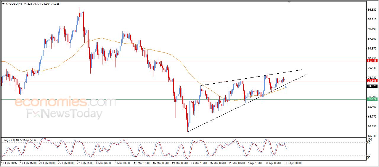 سعر الفضة يتعرض للضغط السلبي – توقعات اليوم – 13-04-2026