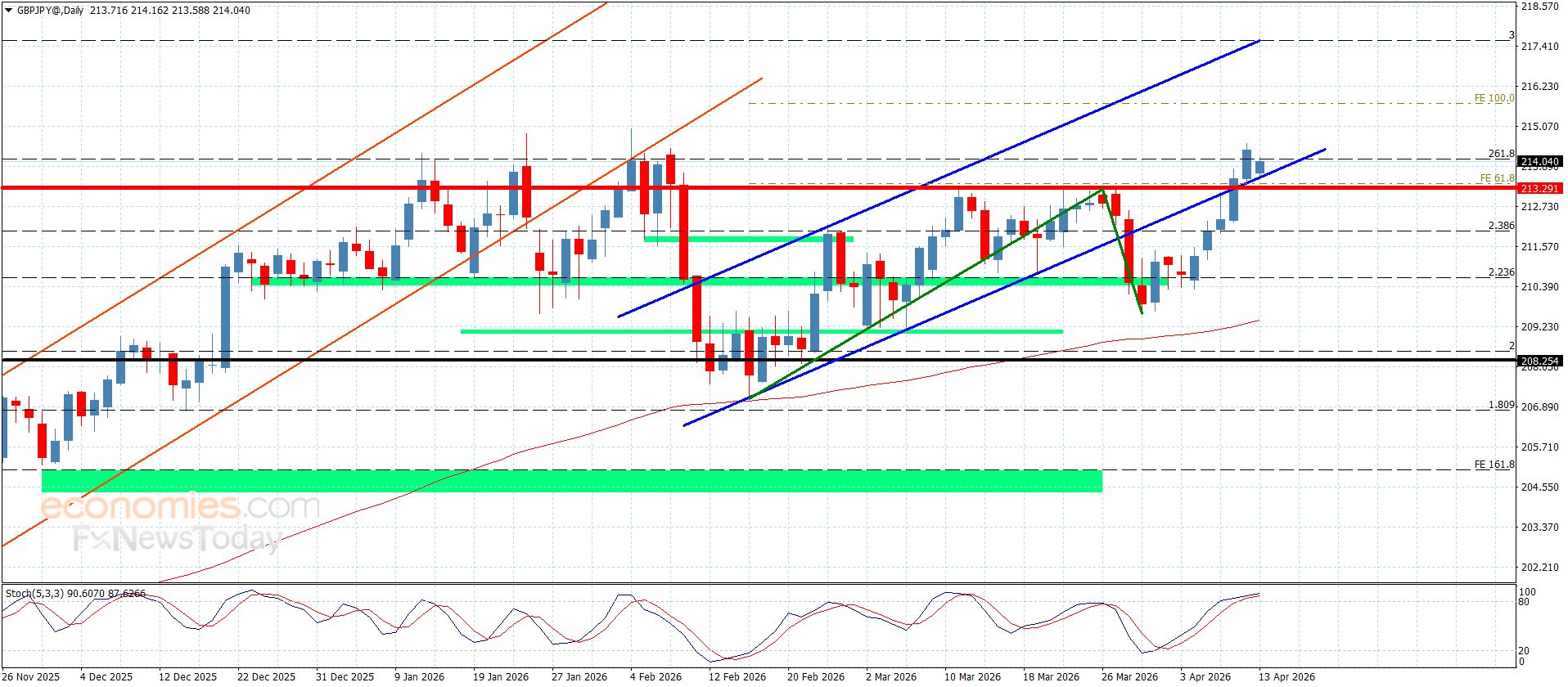 سعر الباوند مقابل الين يكرر الإغلاقات الإيجابية-توقعات اليوم 13-4-2026