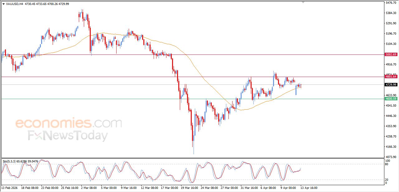 تحديث مسائي لسعر الذهب اليوم 13-04-2026