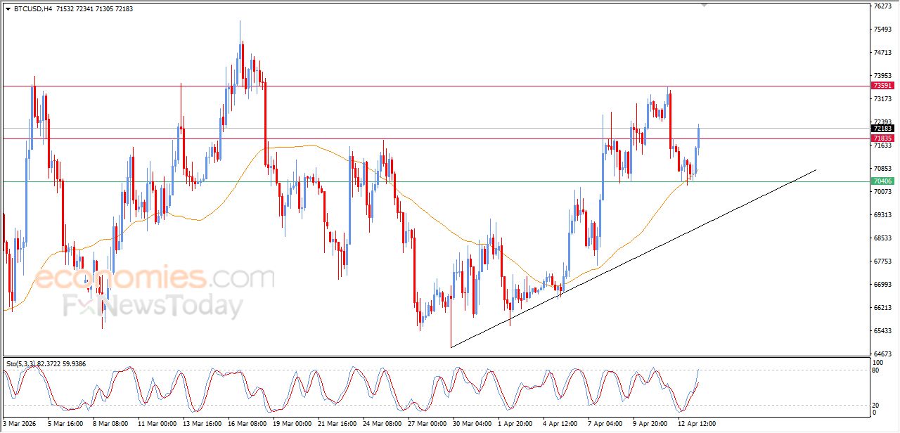تحديث مسائي لسعر البتكوين اليوم 13-04-2026