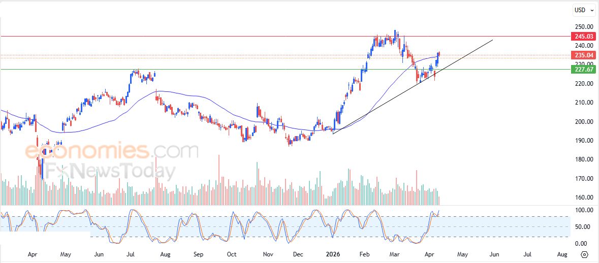 تحديث مسائي لزوج اليورو مقابل الدولار اليوم 13-04-2026