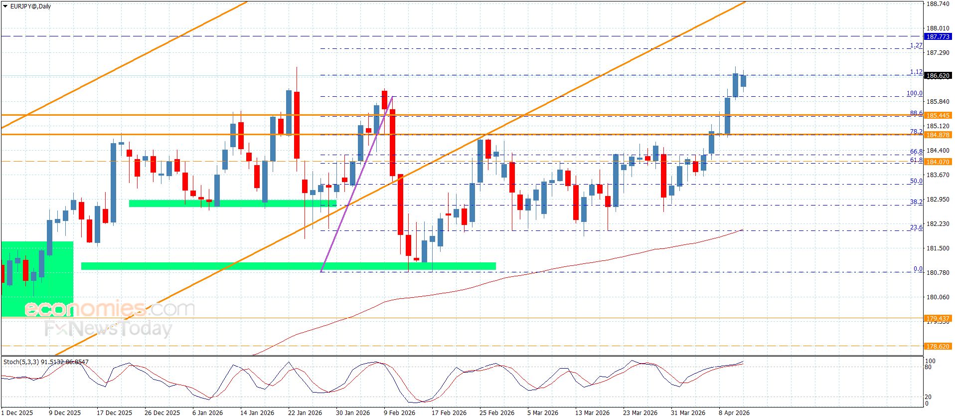 سعر اليورو مقابل الين يحقق الهدف الإضافي-توقعات اليوم 13-4-2026