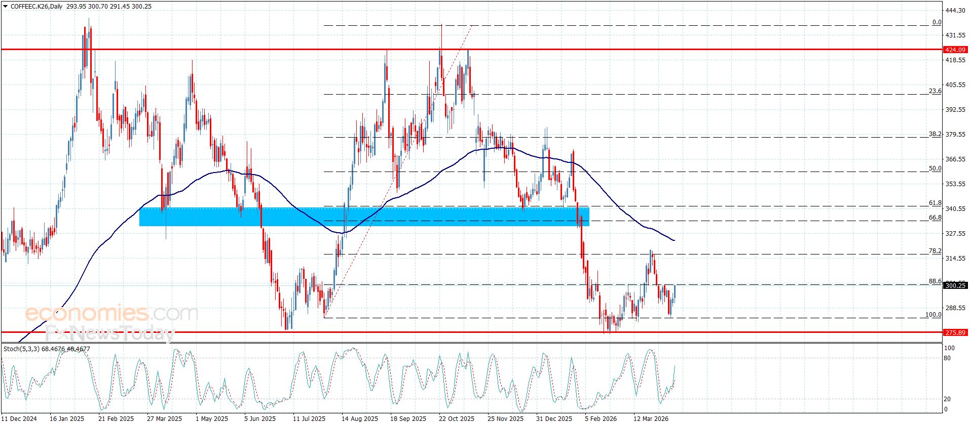 سعر القهوة يتمسك بالمحاولات الصاعدة– توقعات اليوم 13-4-2026