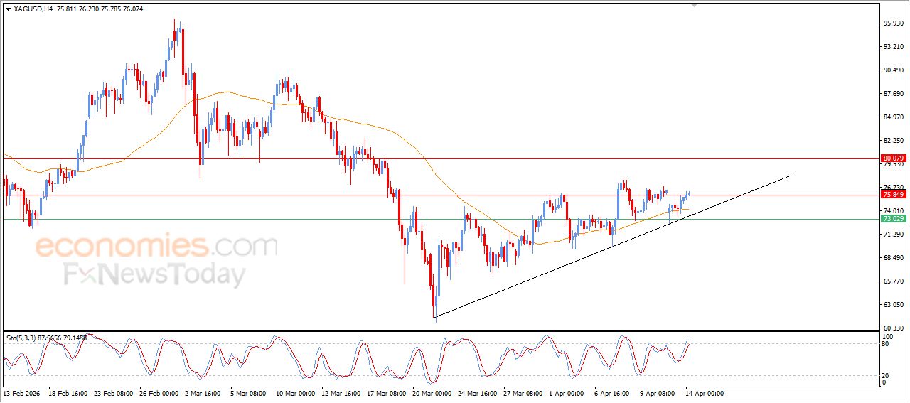 سعر الفضة يكافح لاختراق مقاومة عنيدة – توقعات اليوم – 14-04-2026