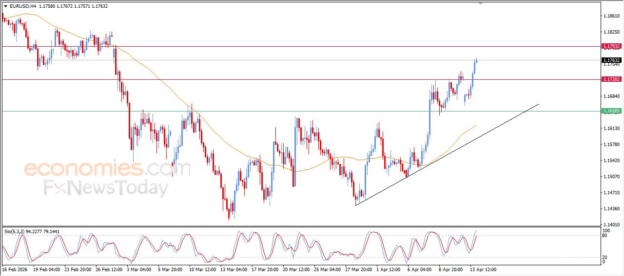 سعر اليورو مقابل الدولار يواصل الصعود بزخم قوي – توقعات اليوم – 14-04-2026