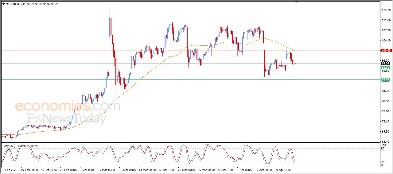 سعر النفط خام برنت يجد بعض الدعم – توقعات اليوم – 14-04-2026