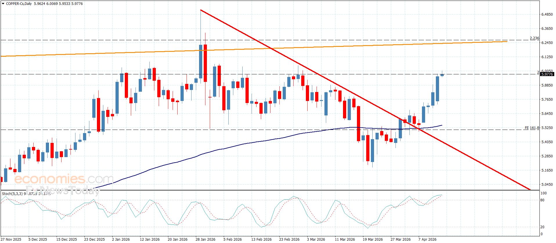 سعر النحاس يهاجم الحاجز-توقعات اليوم 14-4-2026