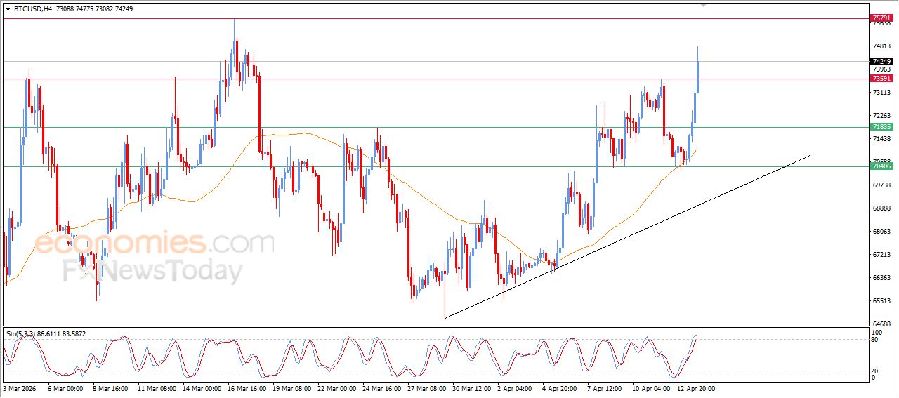 سعر البتكوين (BTCUSD) يخترق هدفنا السعري – توقعات اليوم – 14-04-2026