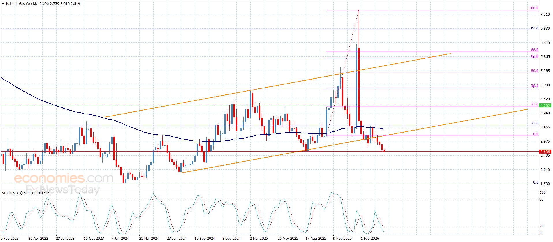 سعر الغاز الطبيعي يكرر الضغط على الدعم-توقعات اليوم 14-4-2026