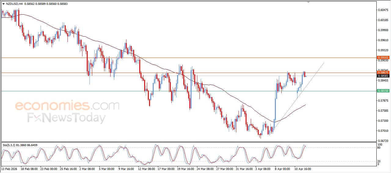 سعر الدولار النيوزيلاندي أمام الدولار يحاول تصريف تشبعه الشرائي – توقعات اليوم – 14-04-2026