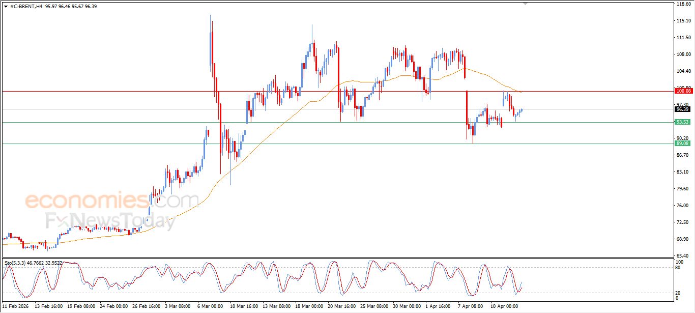 تحديث توقع سعر النفط خام برنت اليوم 14-04-2026
