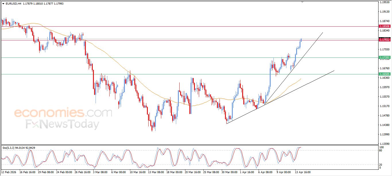 تحديث توقع سعر اليورو مقابل الدولار اليوم 14-04-2026