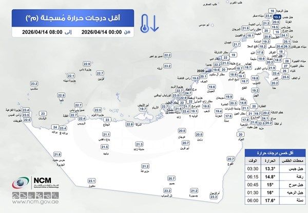 جبل جيس يسجل أقل درجة حرارة في الدولة